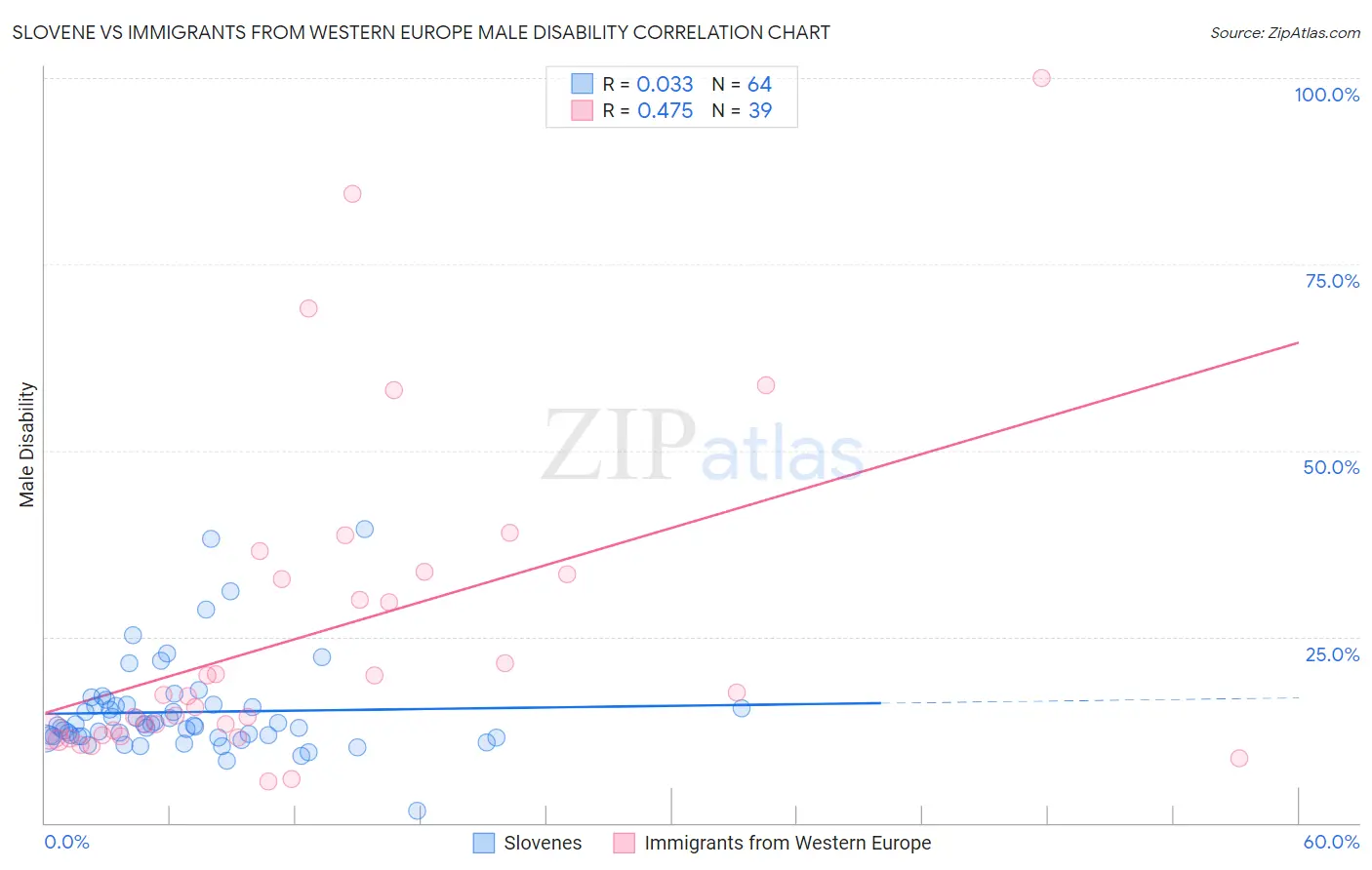 Slovene vs Immigrants from Western Europe Male Disability