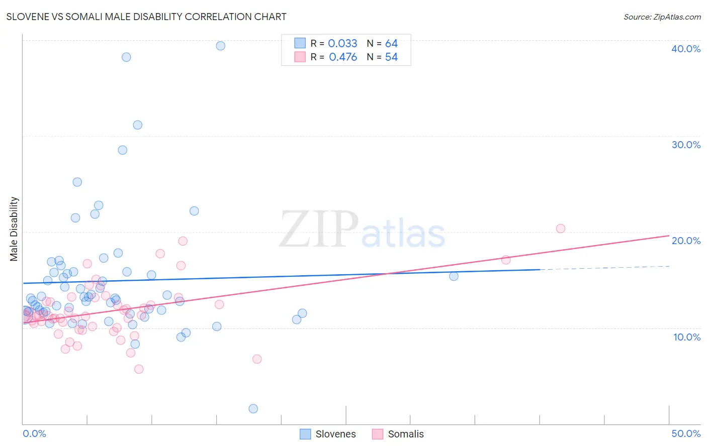 Slovene vs Somali Male Disability