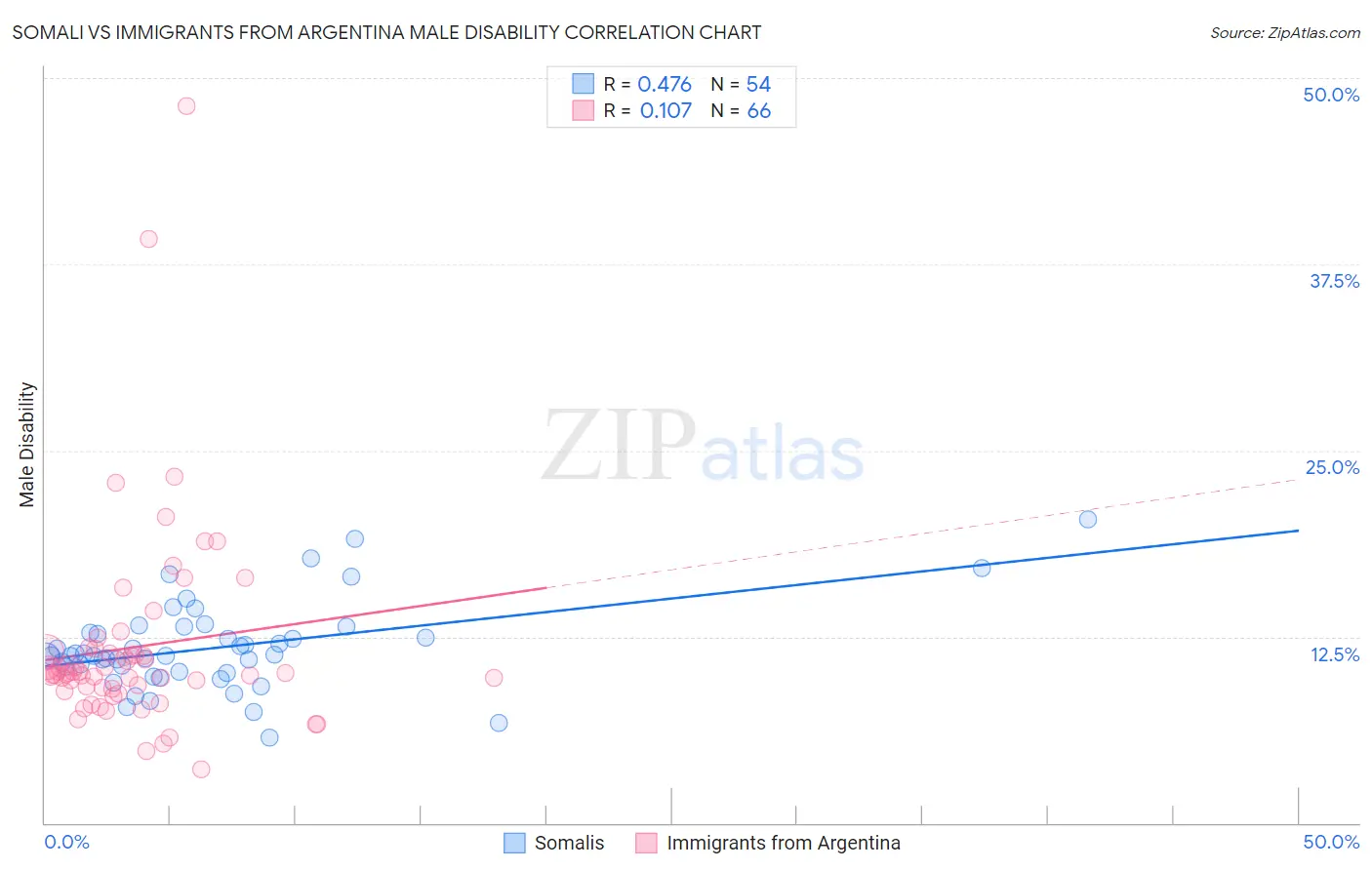 Somali vs Immigrants from Argentina Male Disability