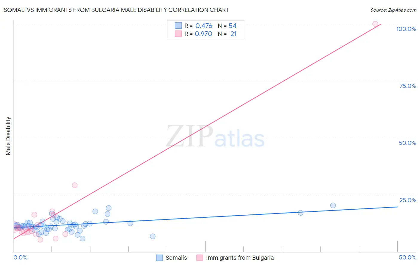 Somali vs Immigrants from Bulgaria Male Disability