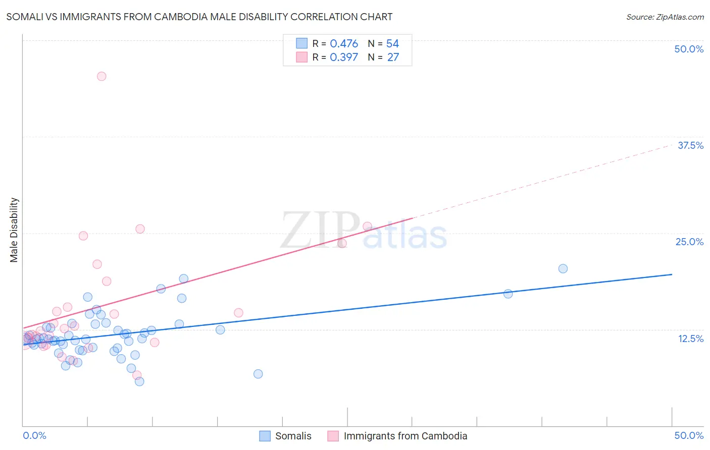 Somali vs Immigrants from Cambodia Male Disability