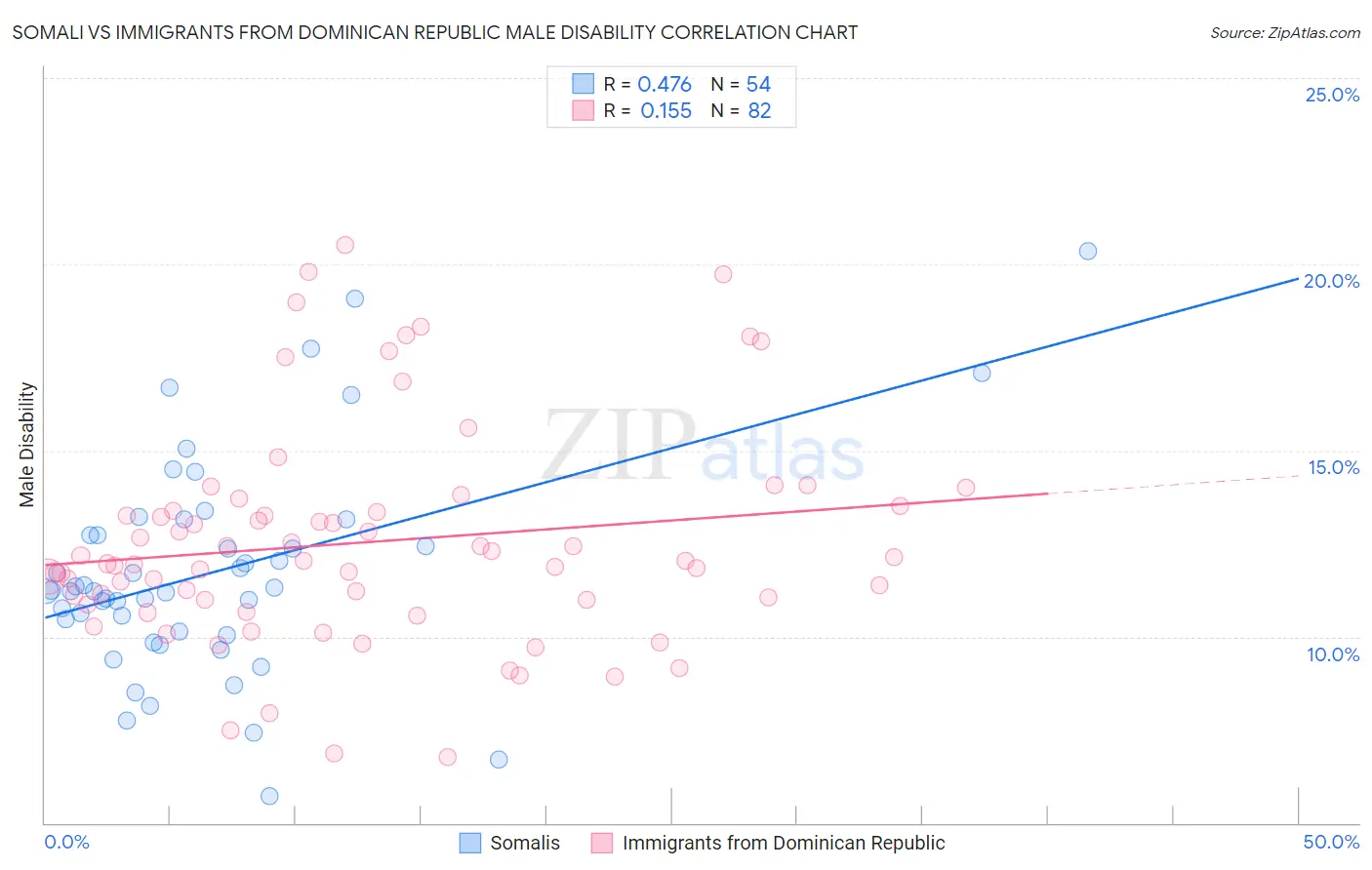 Somali vs Immigrants from Dominican Republic Male Disability