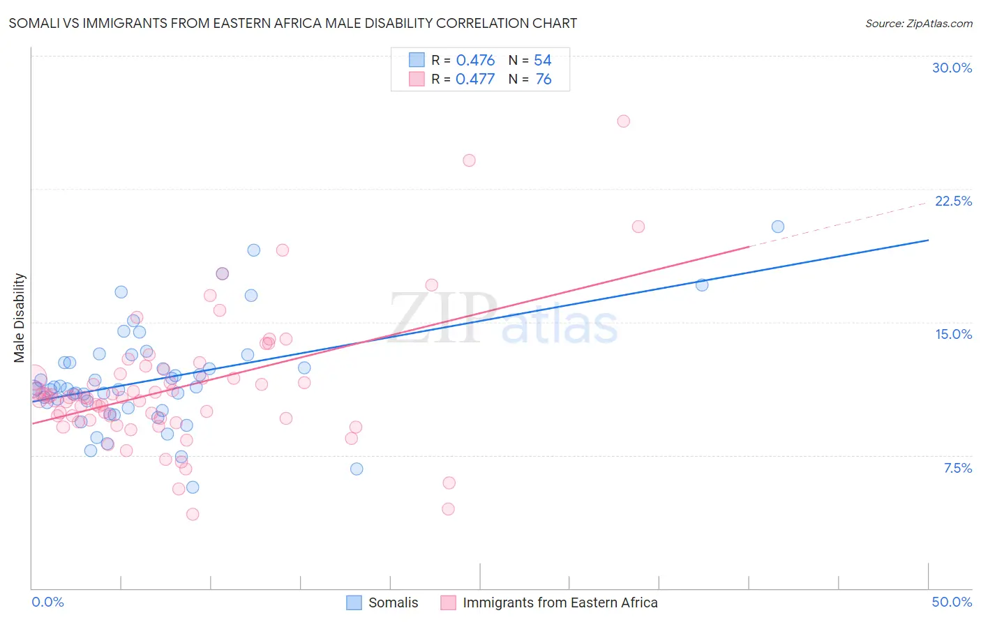 Somali vs Immigrants from Eastern Africa Male Disability