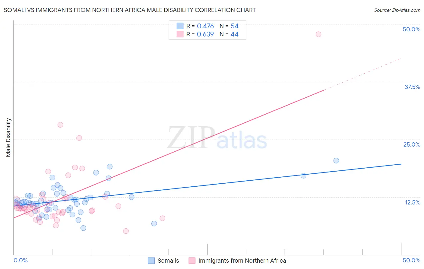 Somali vs Immigrants from Northern Africa Male Disability