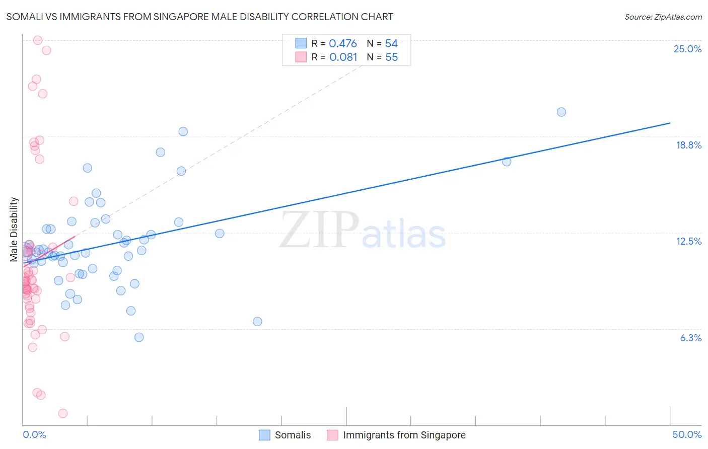 Somali vs Immigrants from Singapore Male Disability