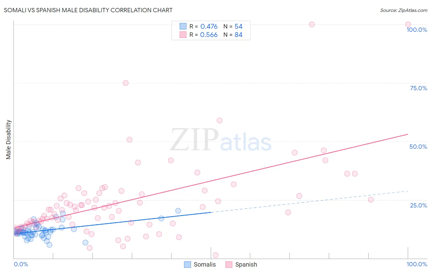 Somali vs Spanish Male Disability