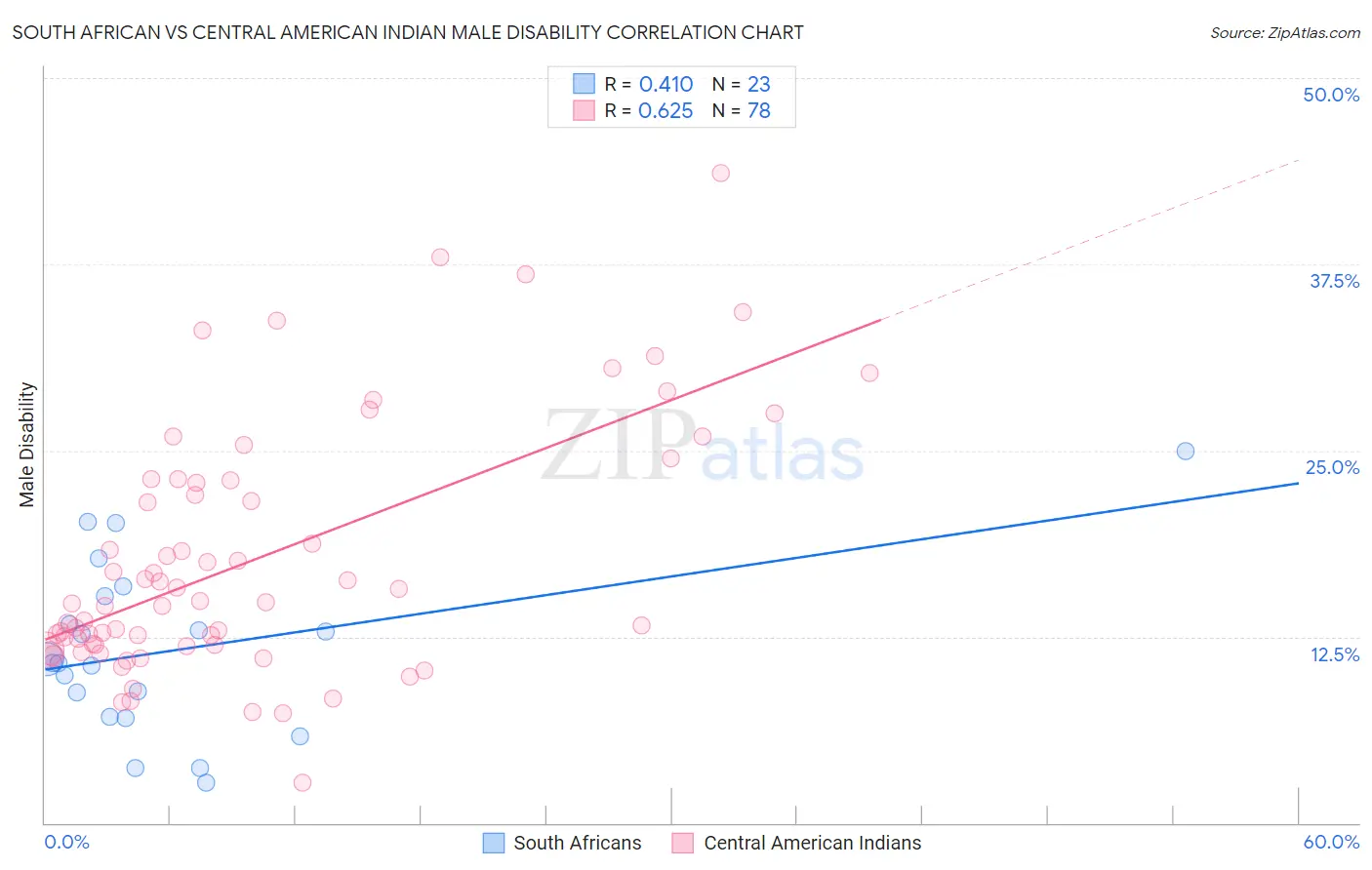 South African vs Central American Indian Male Disability