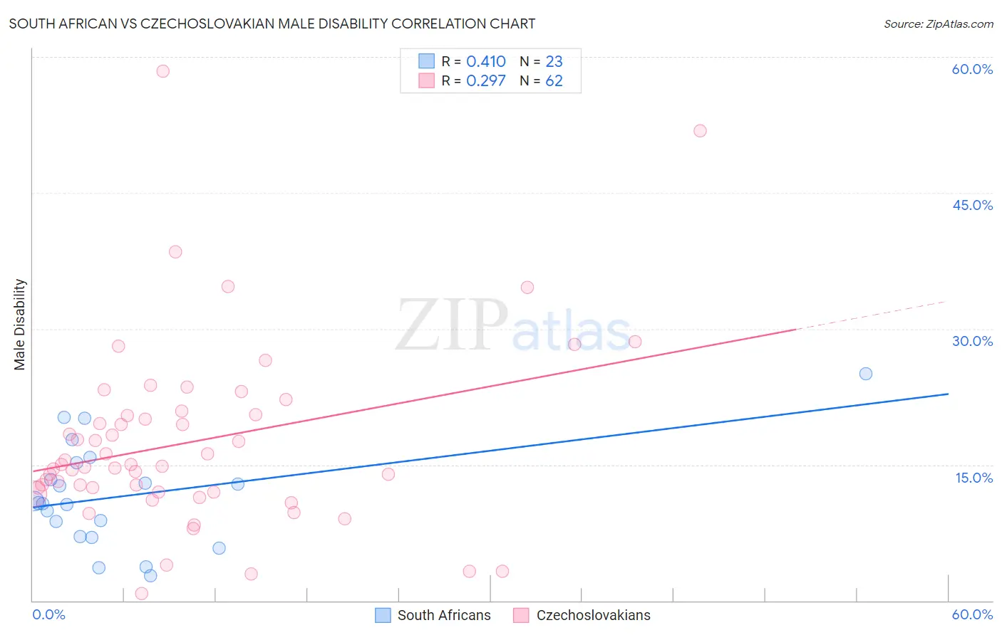 South African vs Czechoslovakian Male Disability