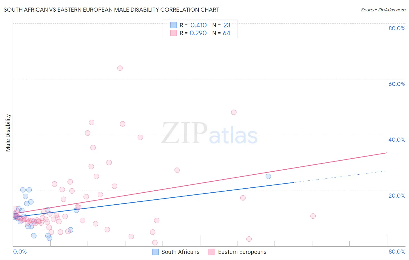 South African vs Eastern European Male Disability