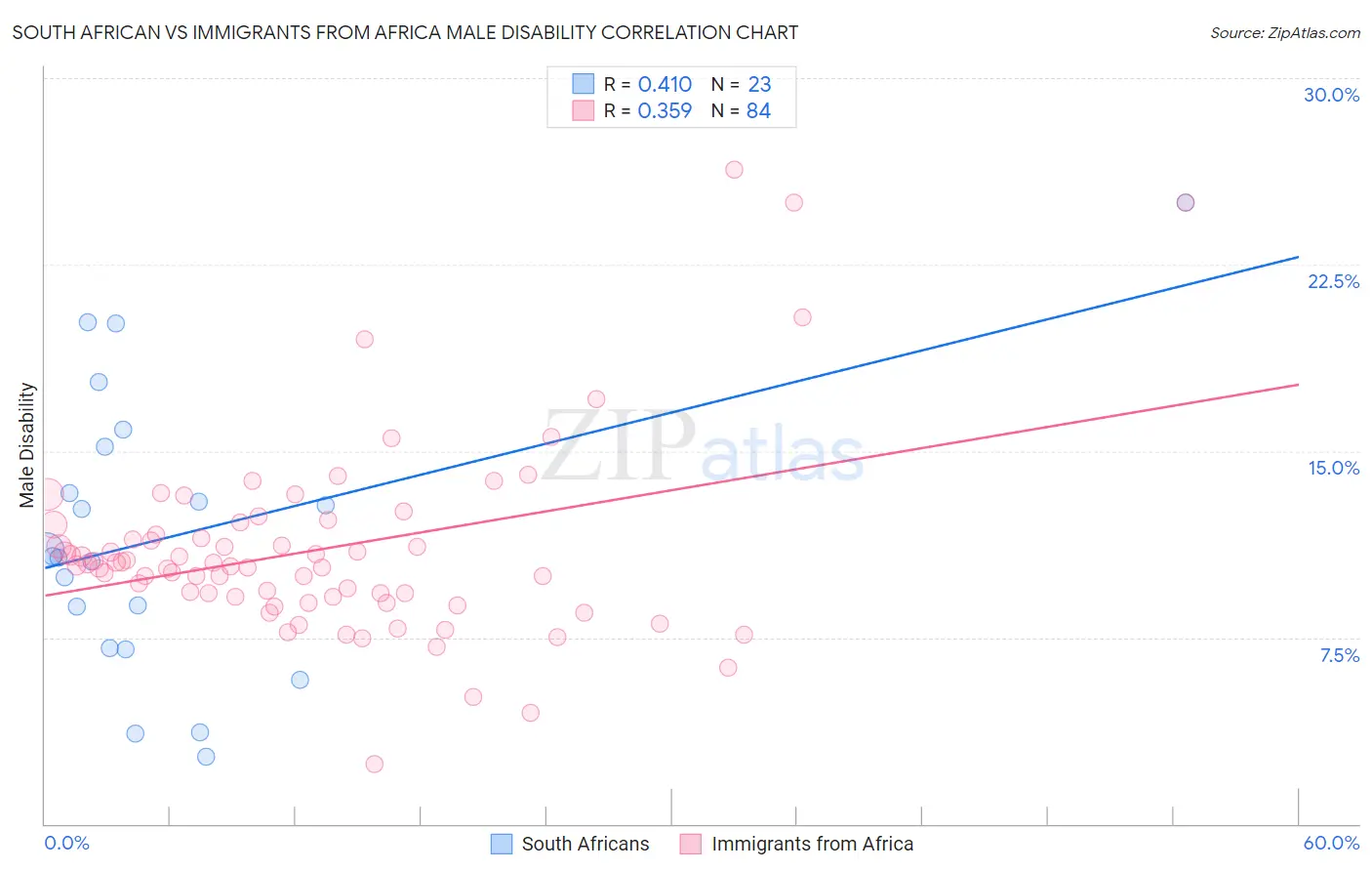 South African vs Immigrants from Africa Male Disability