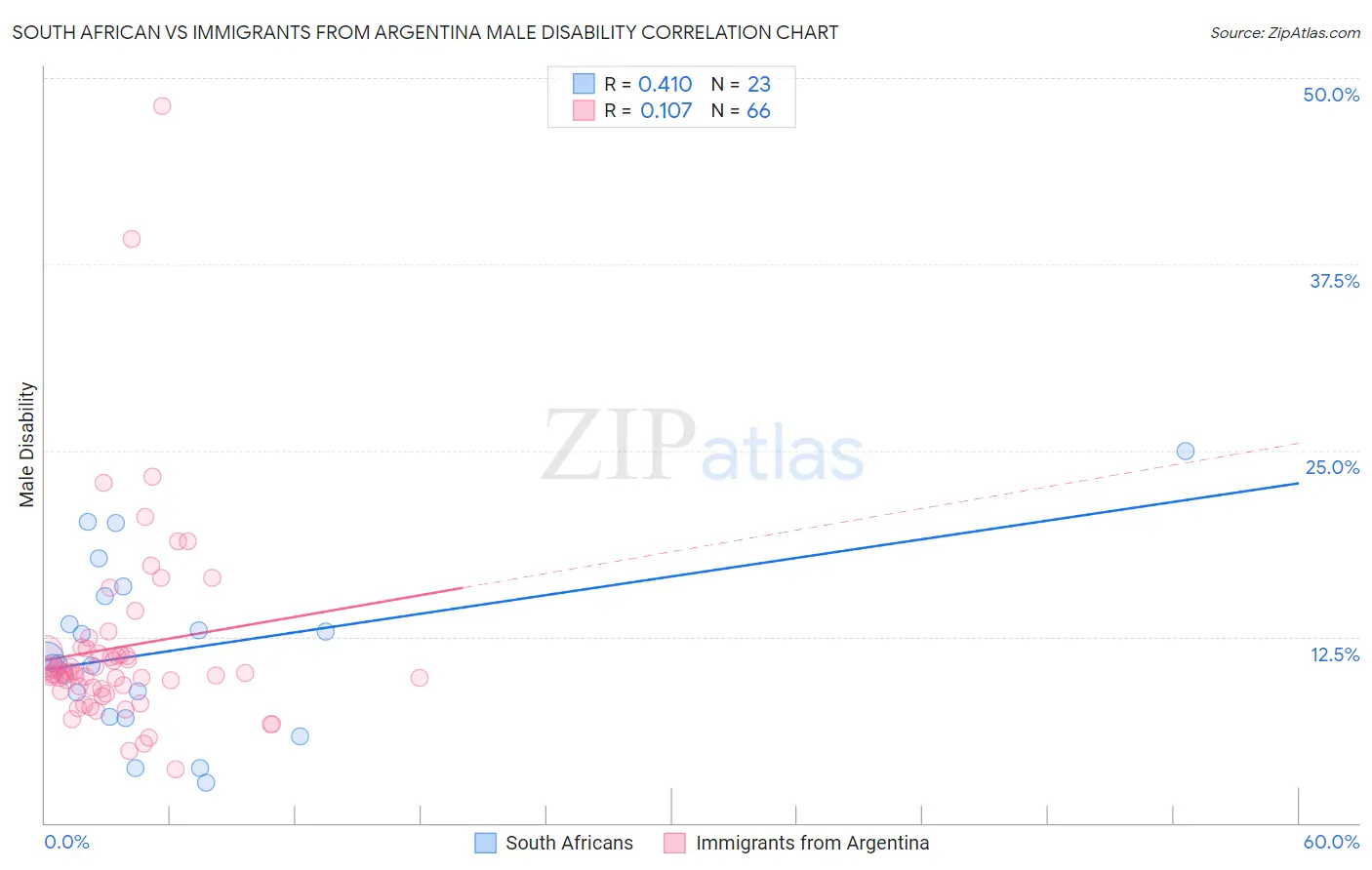 South African vs Immigrants from Argentina Male Disability