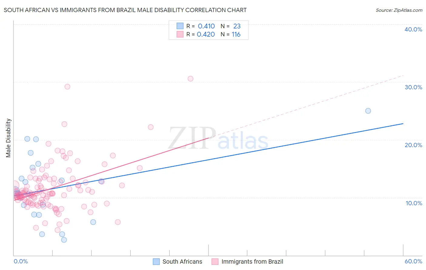 South African vs Immigrants from Brazil Male Disability