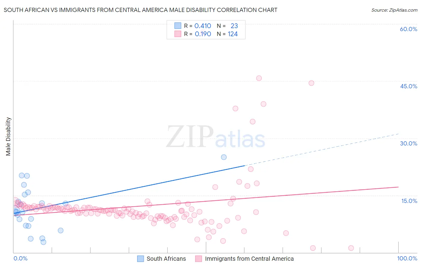 South African vs Immigrants from Central America Male Disability