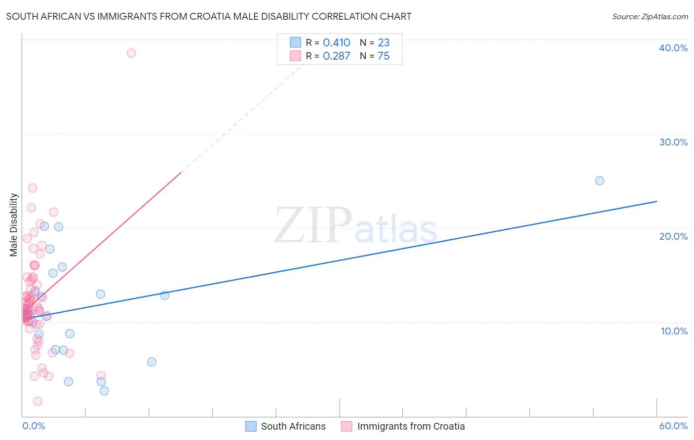 South African vs Immigrants from Croatia Male Disability