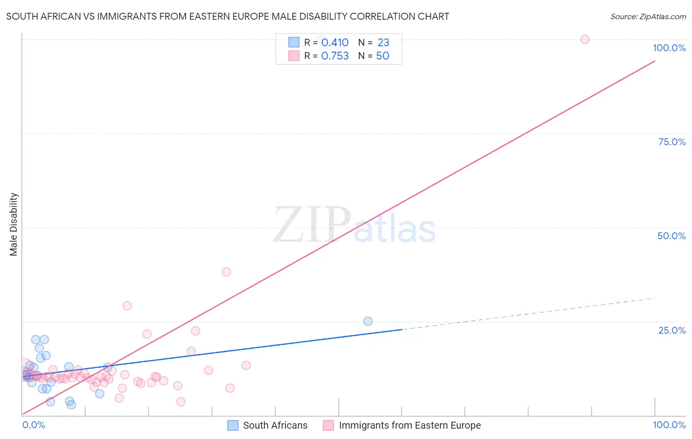 South African vs Immigrants from Eastern Europe Male Disability