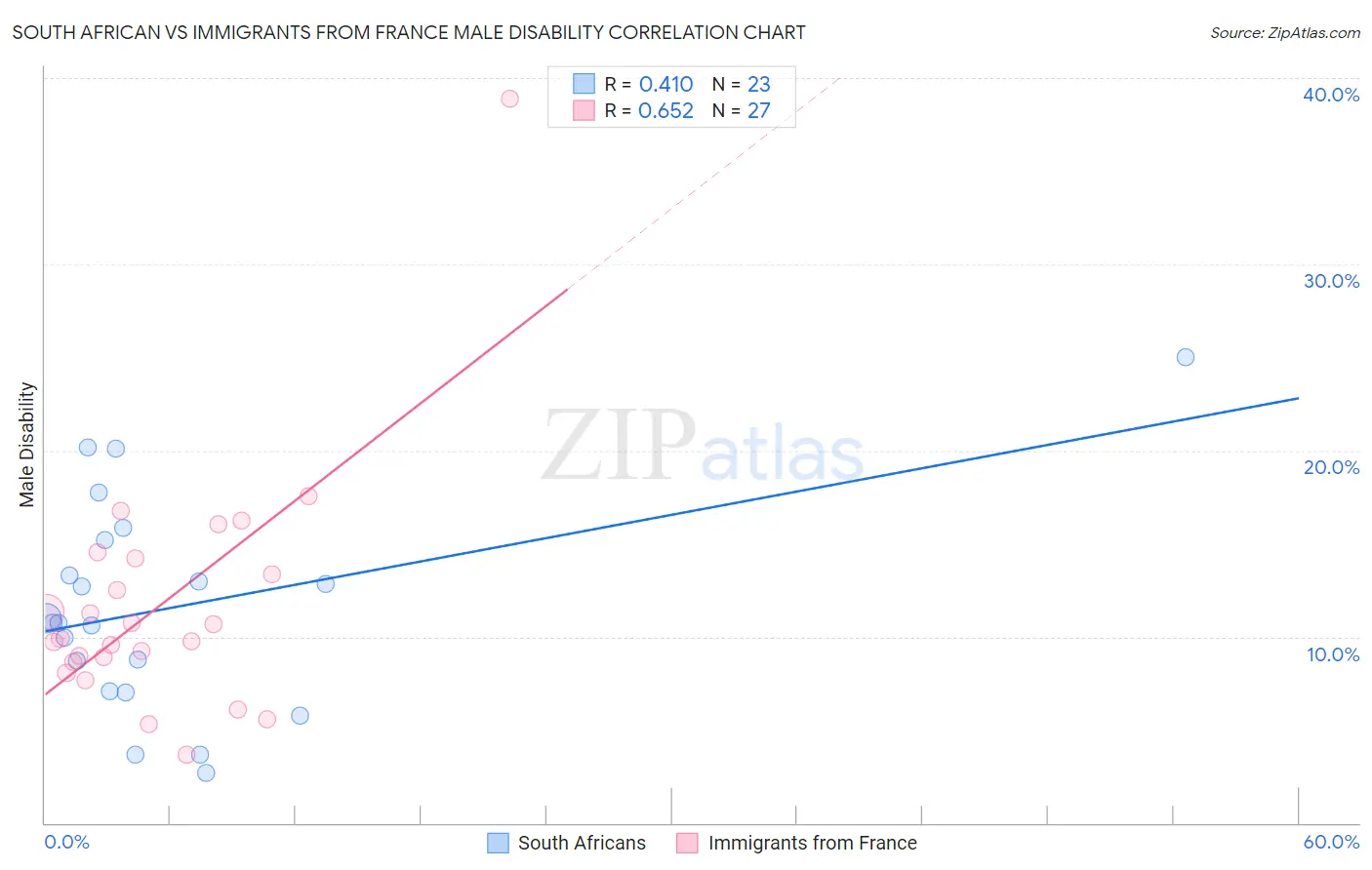 South African vs Immigrants from France Male Disability