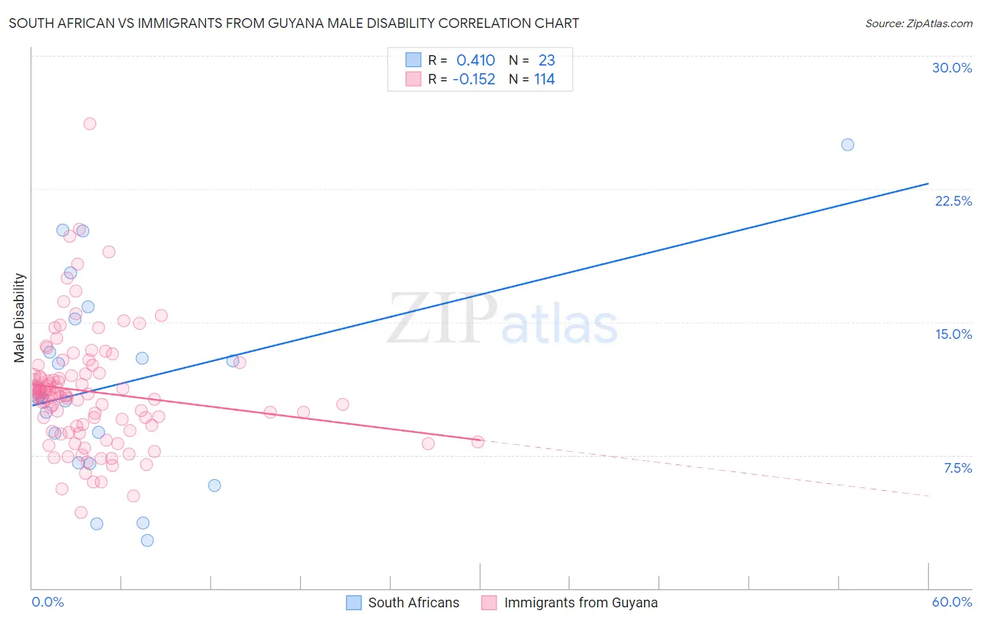 South African vs Immigrants from Guyana Male Disability