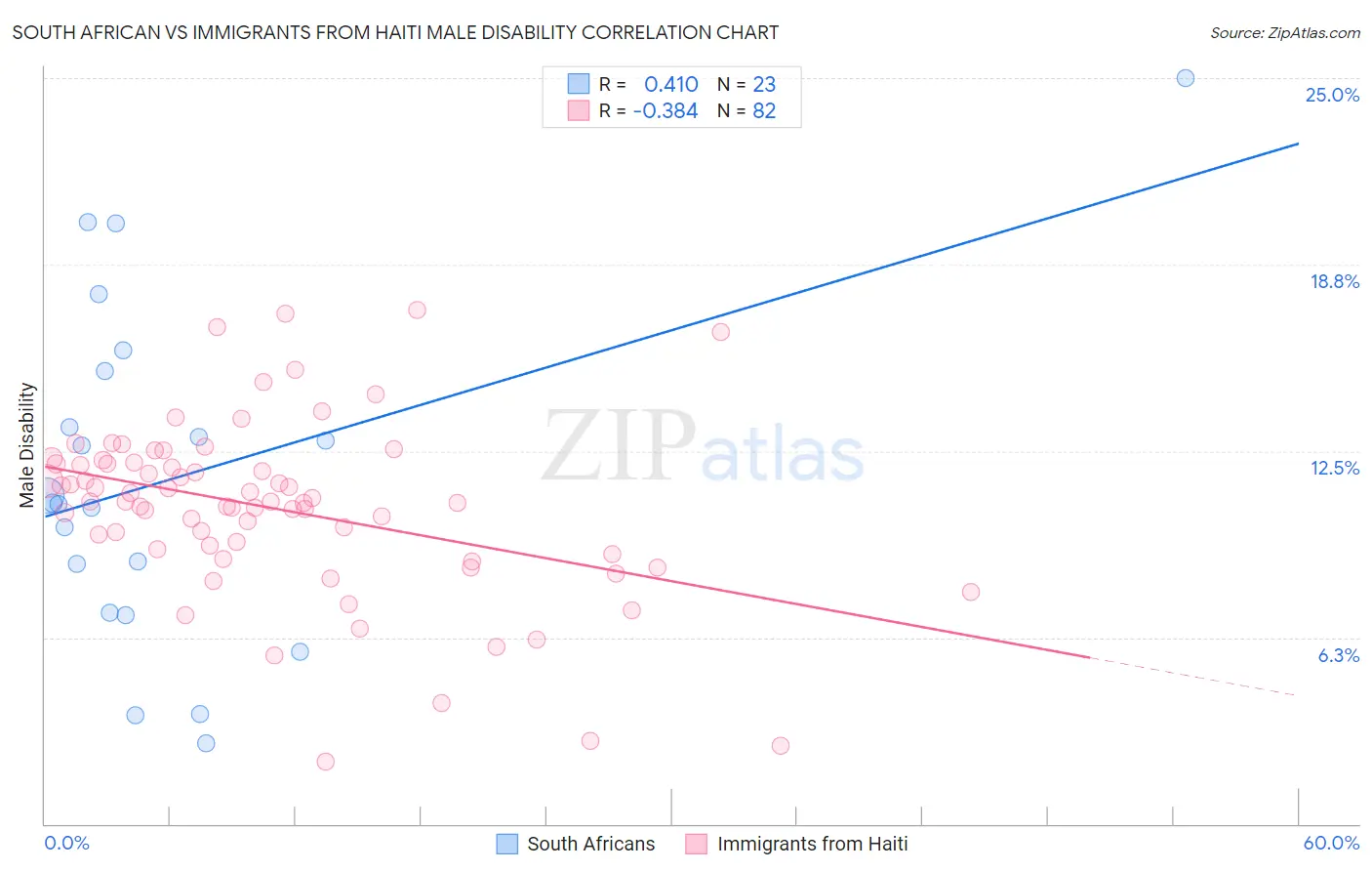 South African vs Immigrants from Haiti Male Disability