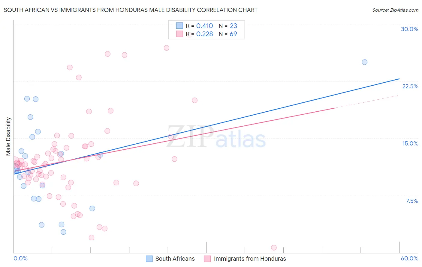 South African vs Immigrants from Honduras Male Disability