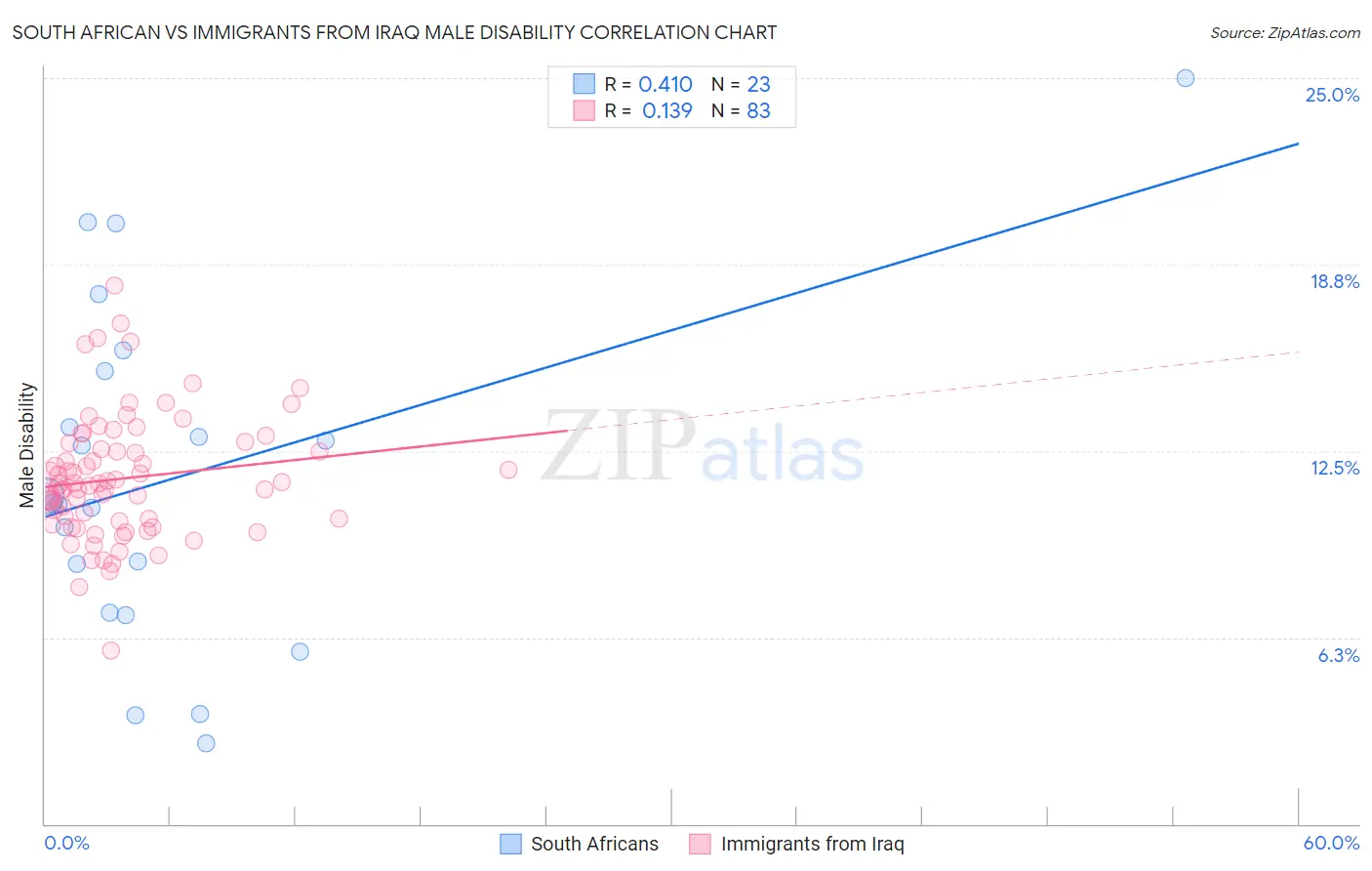 South African vs Immigrants from Iraq Male Disability