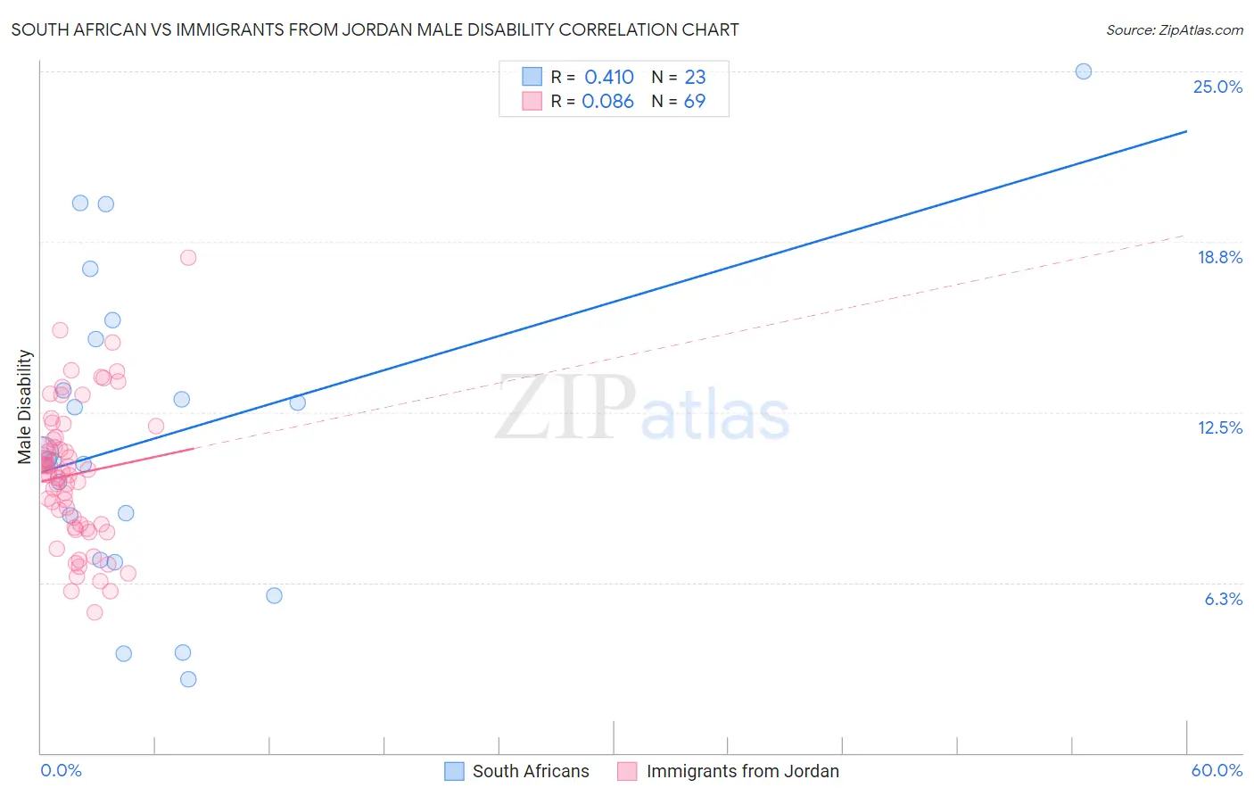 South African vs Immigrants from Jordan Male Disability