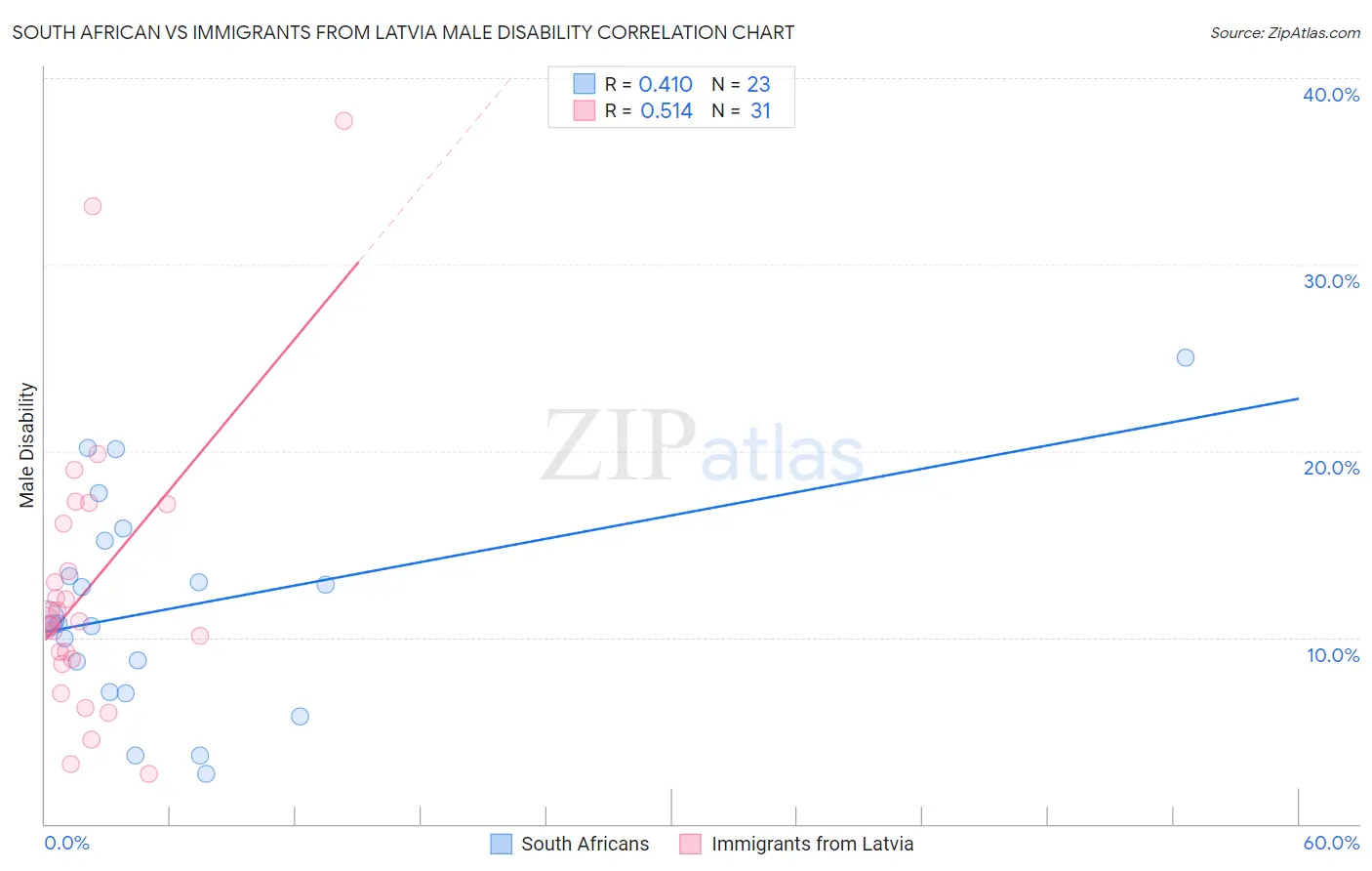 South African vs Immigrants from Latvia Male Disability