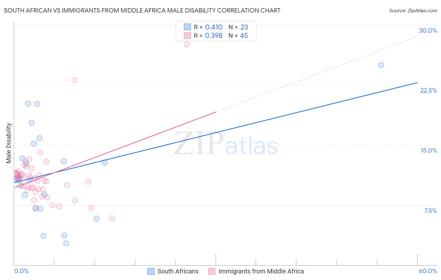 South African vs Immigrants from Middle Africa Male Disability