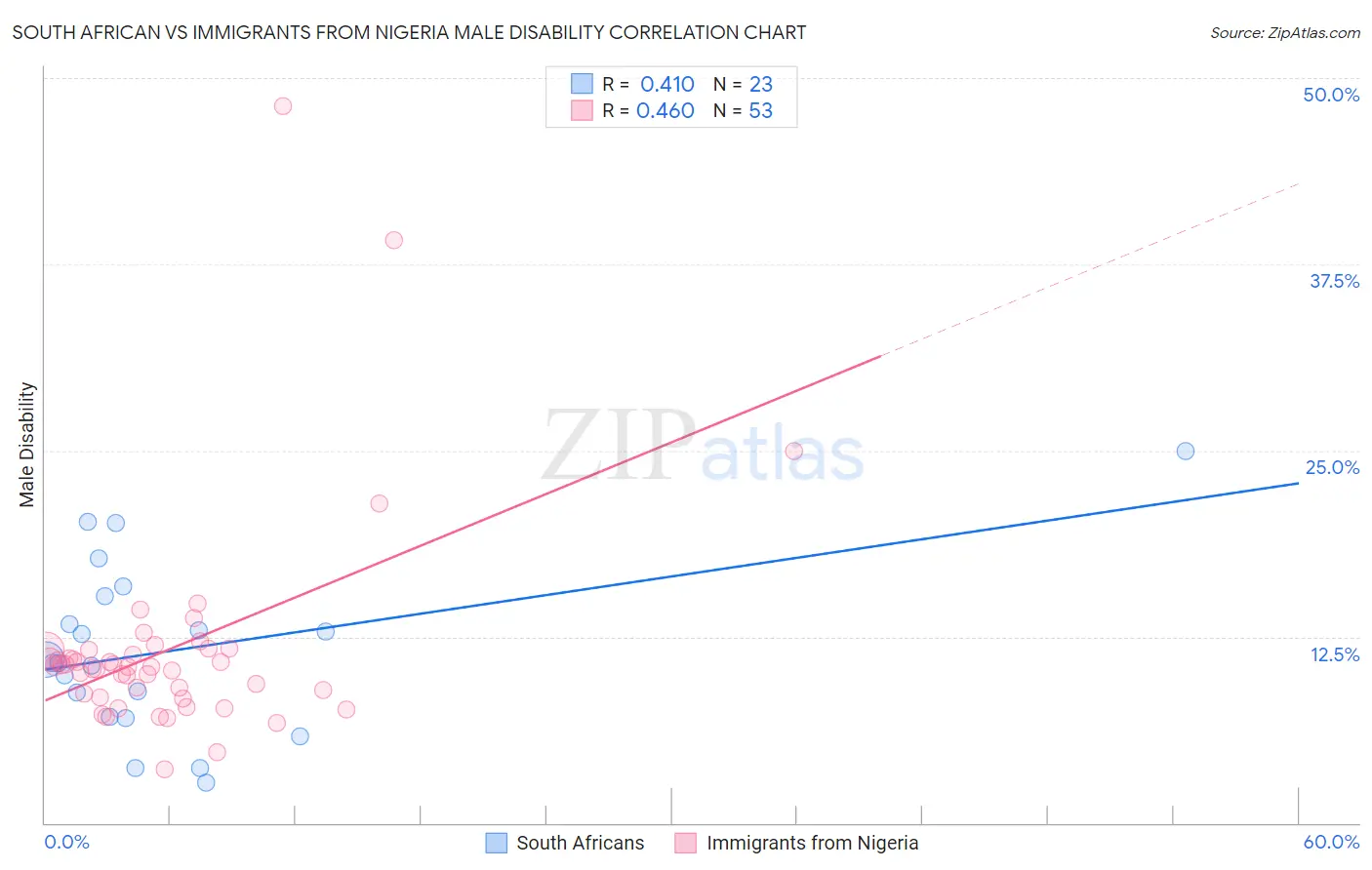 South African vs Immigrants from Nigeria Male Disability