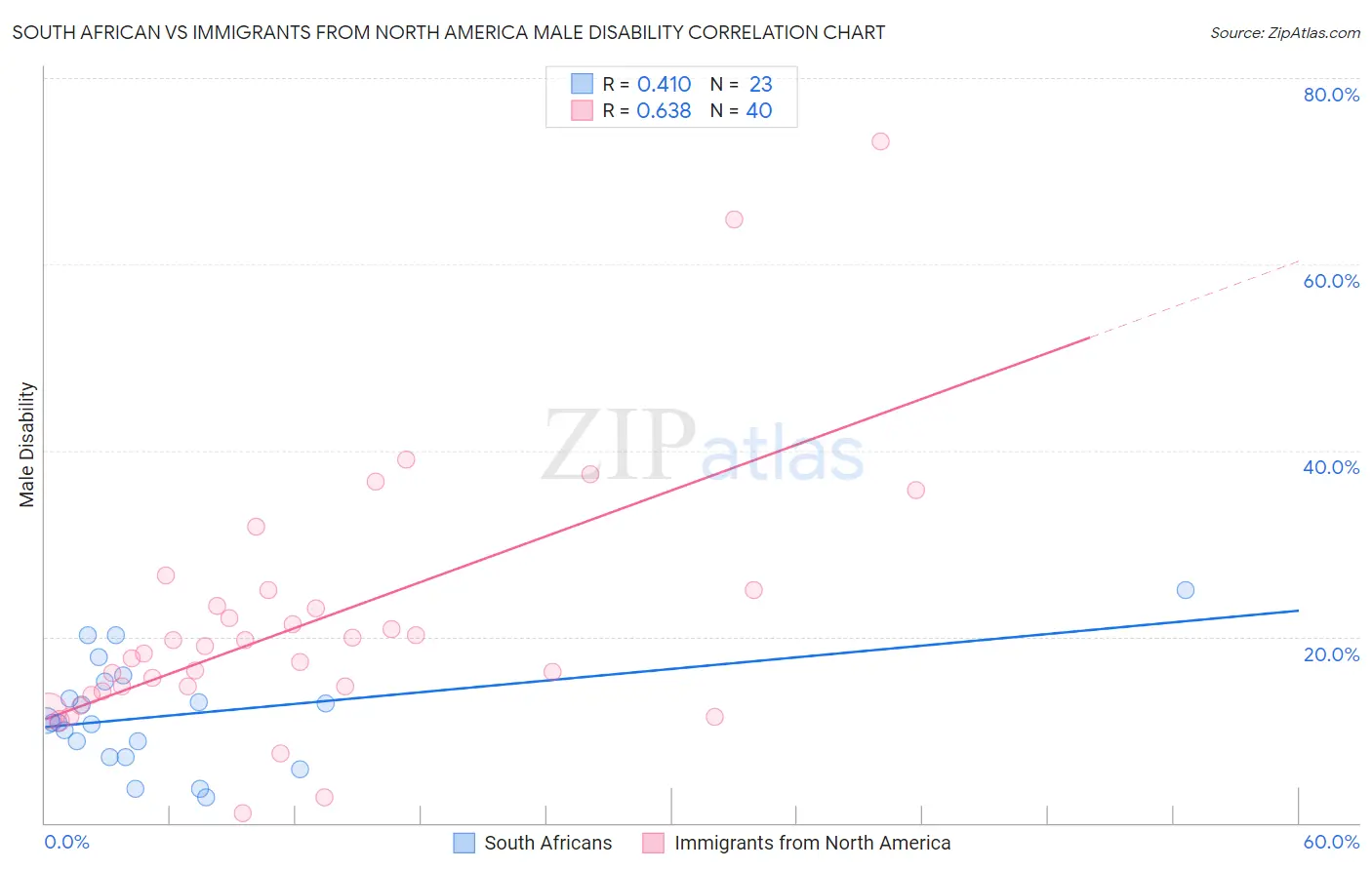 South African vs Immigrants from North America Male Disability