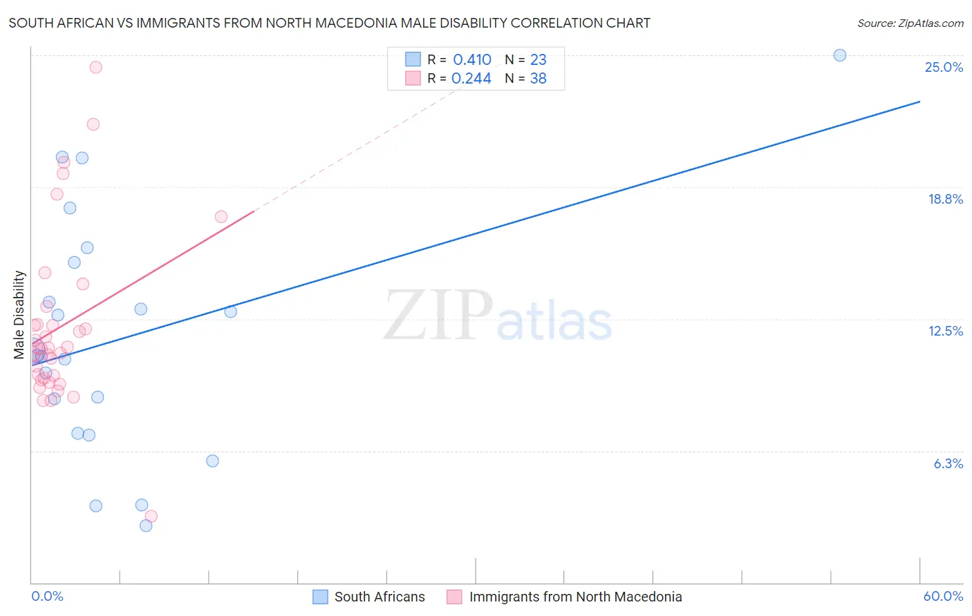 South African vs Immigrants from North Macedonia Male Disability