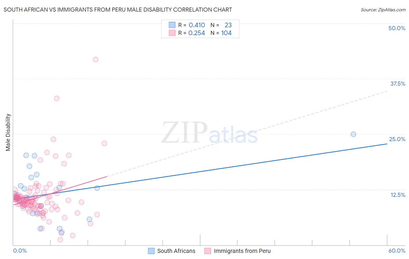 South African vs Immigrants from Peru Male Disability