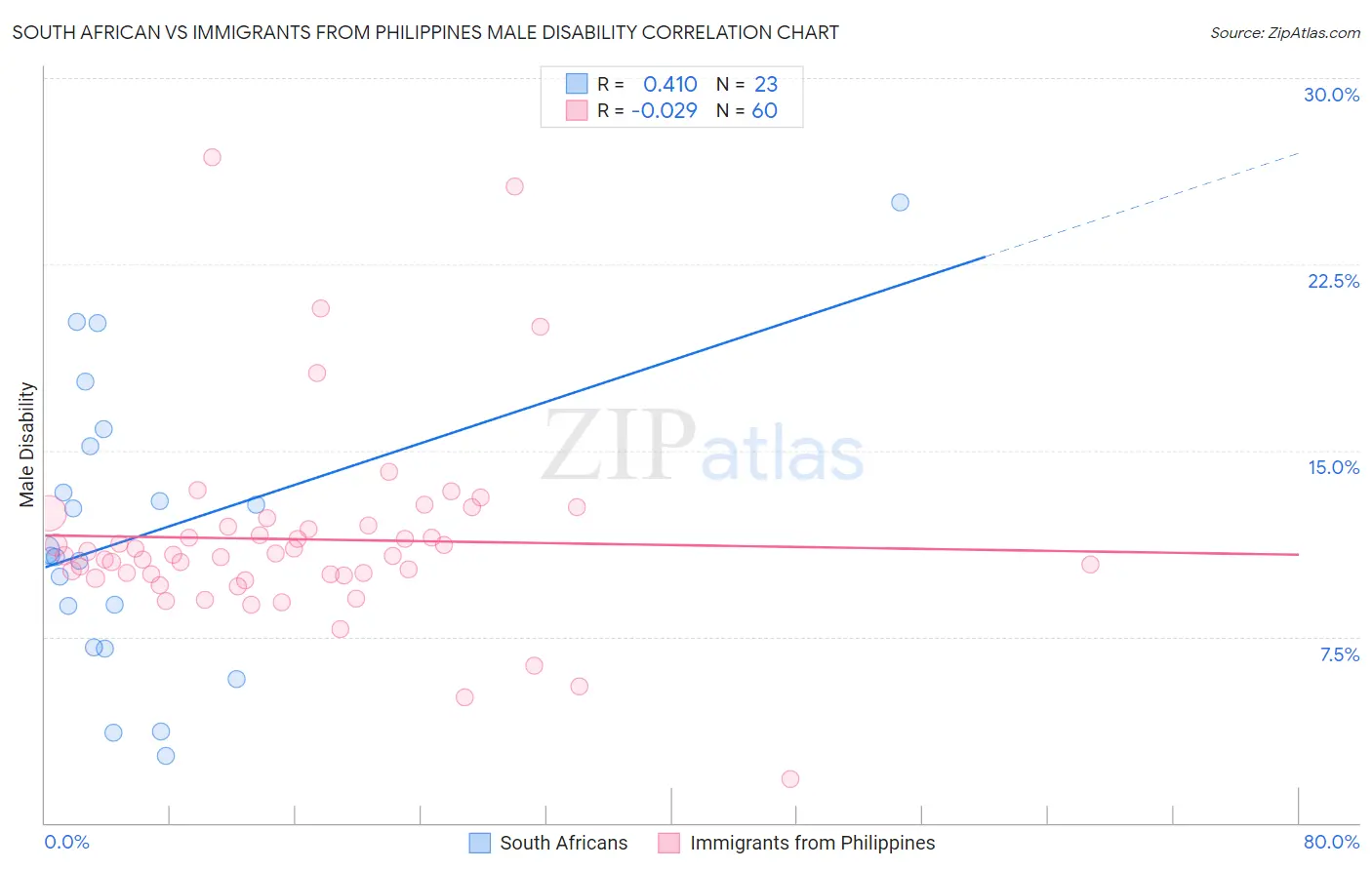 South African vs Immigrants from Philippines Male Disability