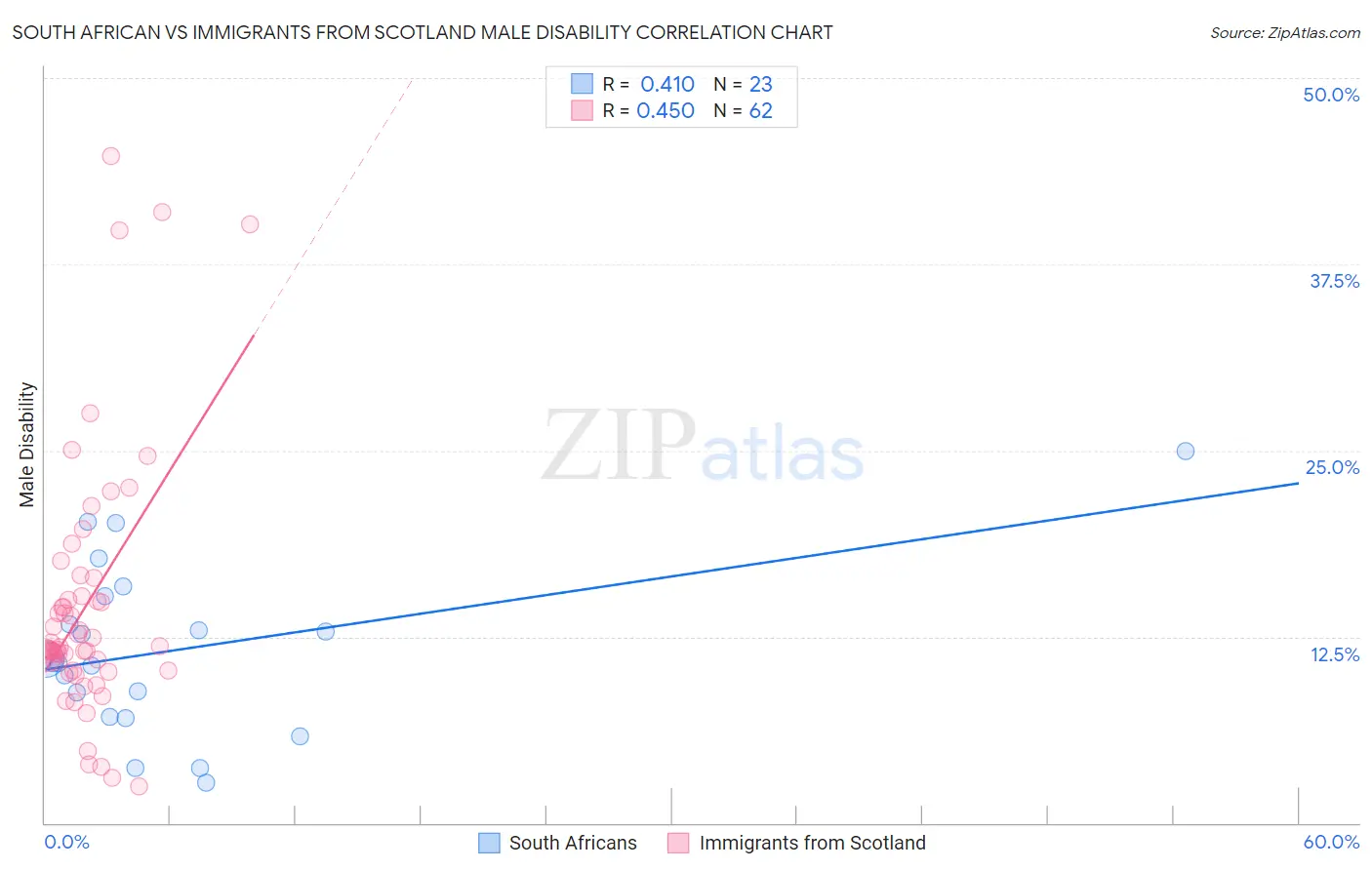 South African vs Immigrants from Scotland Male Disability