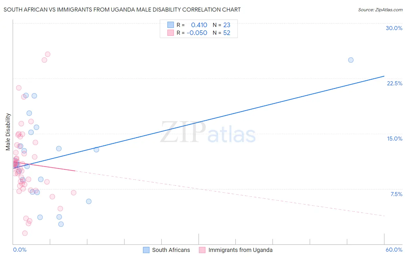 South African vs Immigrants from Uganda Male Disability