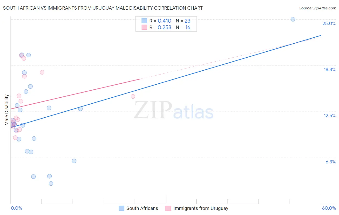 South African vs Immigrants from Uruguay Male Disability