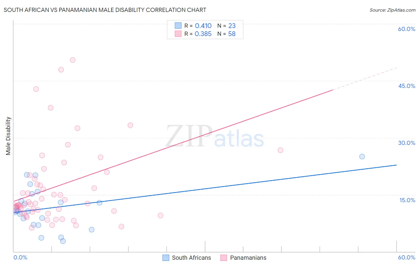 South African vs Panamanian Male Disability