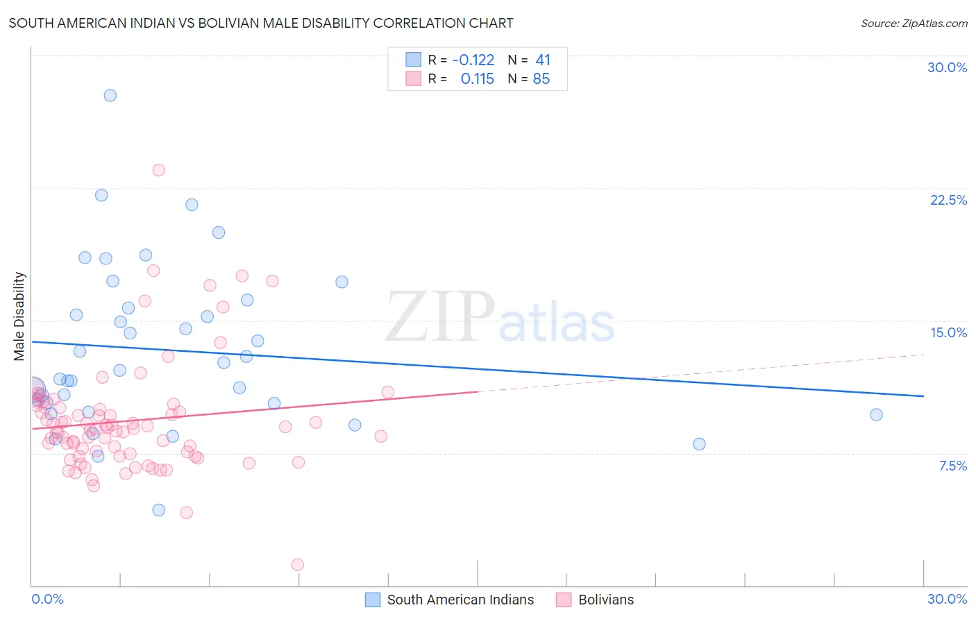 South American Indian vs Bolivian Male Disability