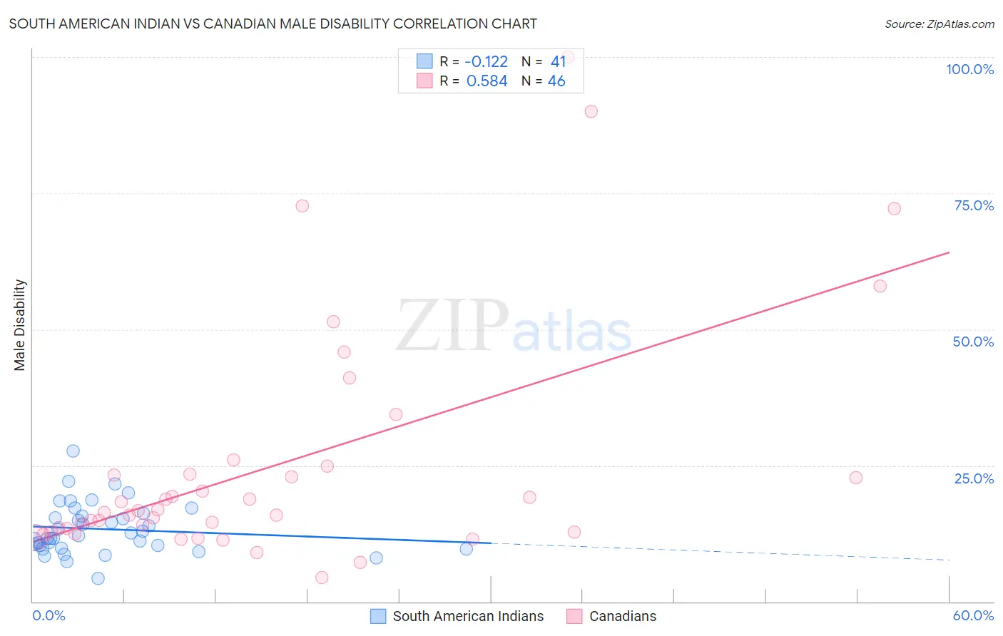 South American Indian vs Canadian Male Disability