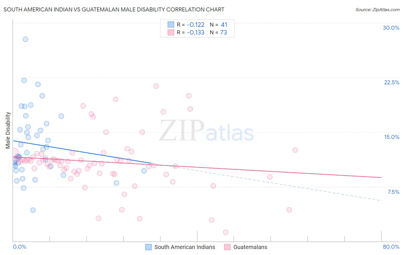 South American Indian vs Guatemalan Male Disability