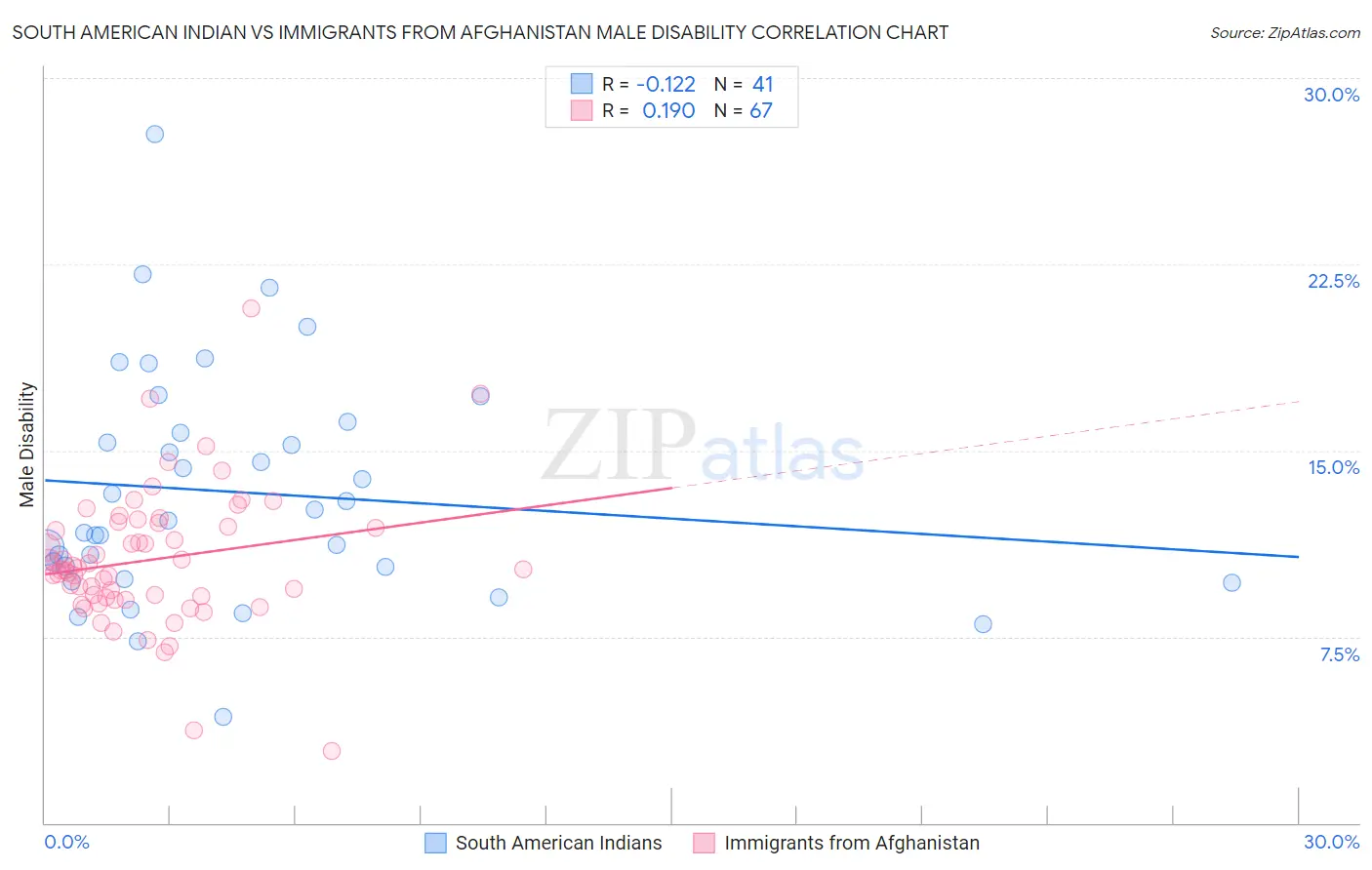 South American Indian vs Immigrants from Afghanistan Male Disability