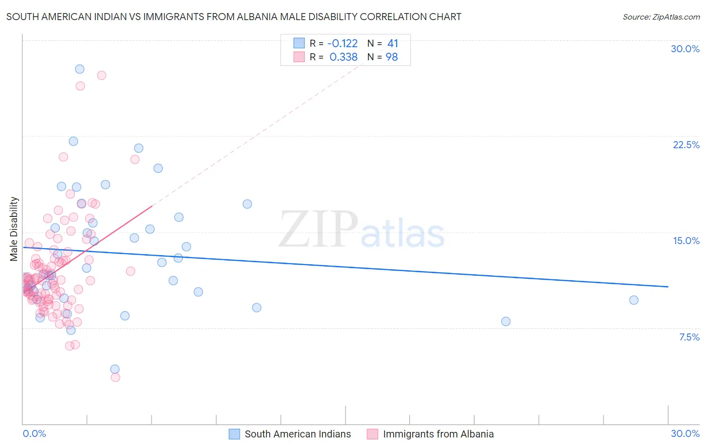 South American Indian vs Immigrants from Albania Male Disability