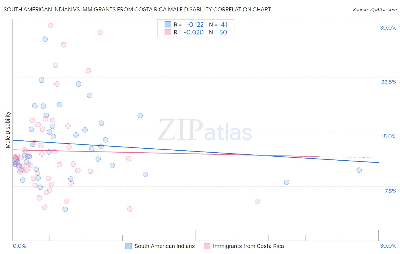 South American Indian vs Immigrants from Costa Rica Male Disability