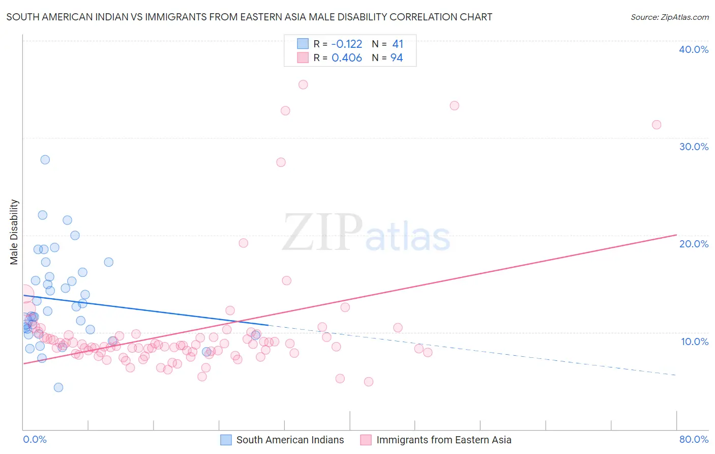 South American Indian vs Immigrants from Eastern Asia Male Disability