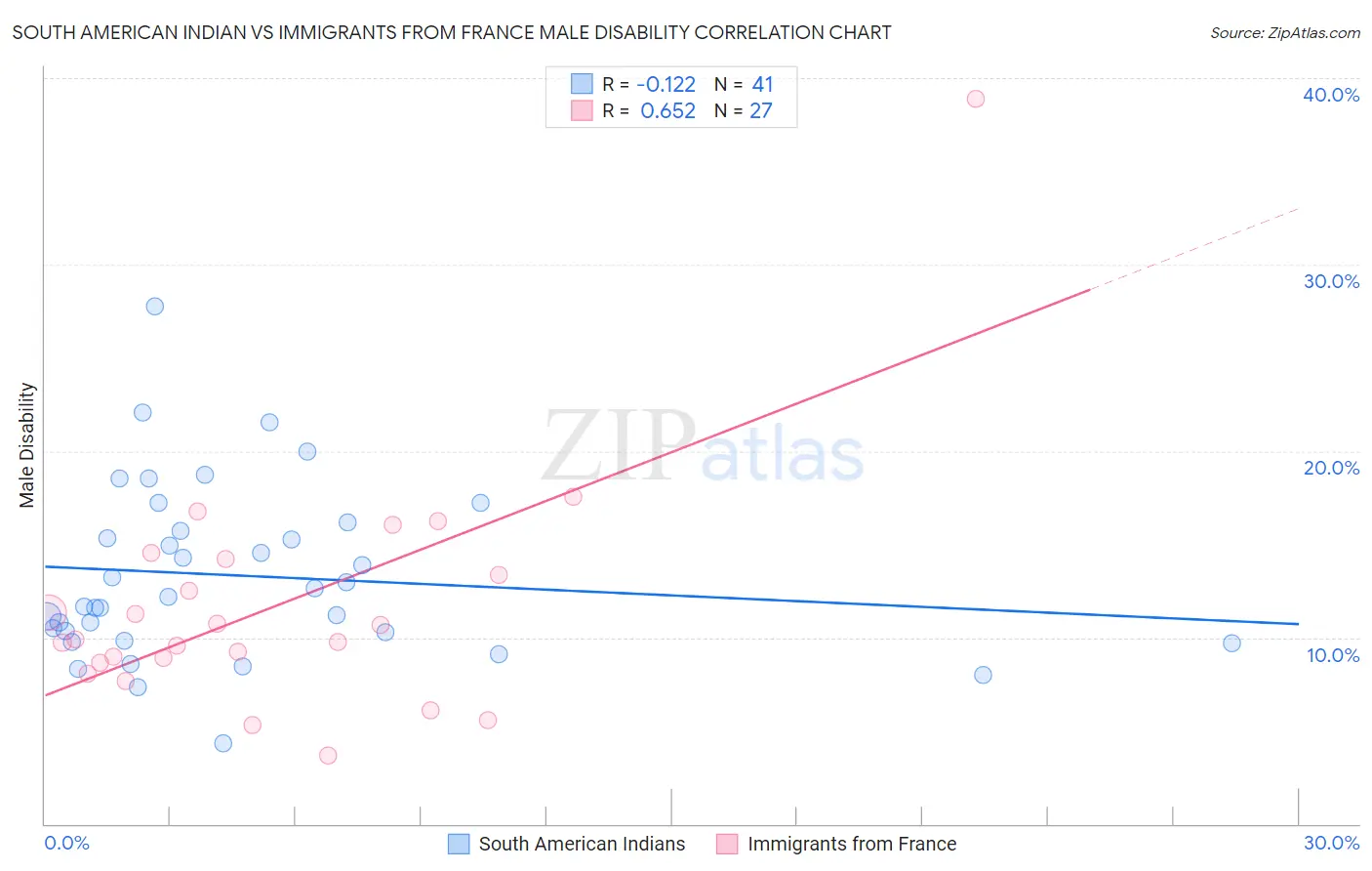 South American Indian vs Immigrants from France Male Disability