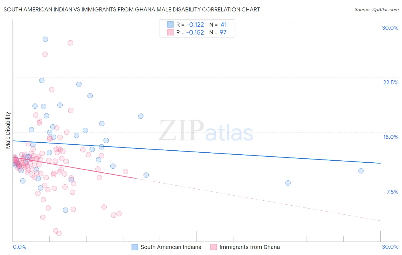 South American Indian vs Immigrants from Ghana Male Disability