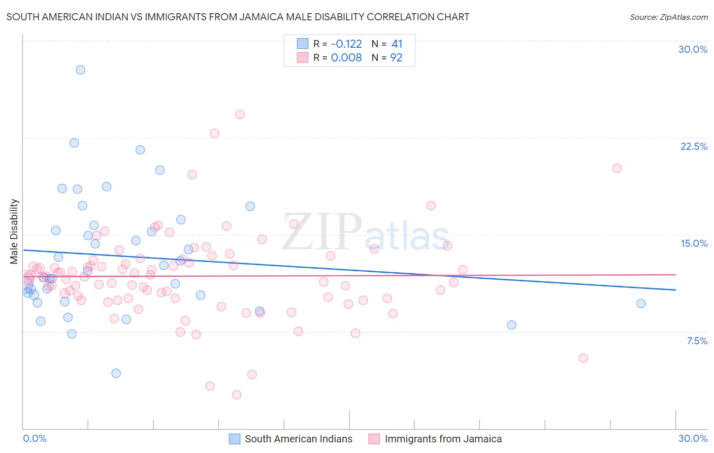 South American Indian vs Immigrants from Jamaica Male Disability