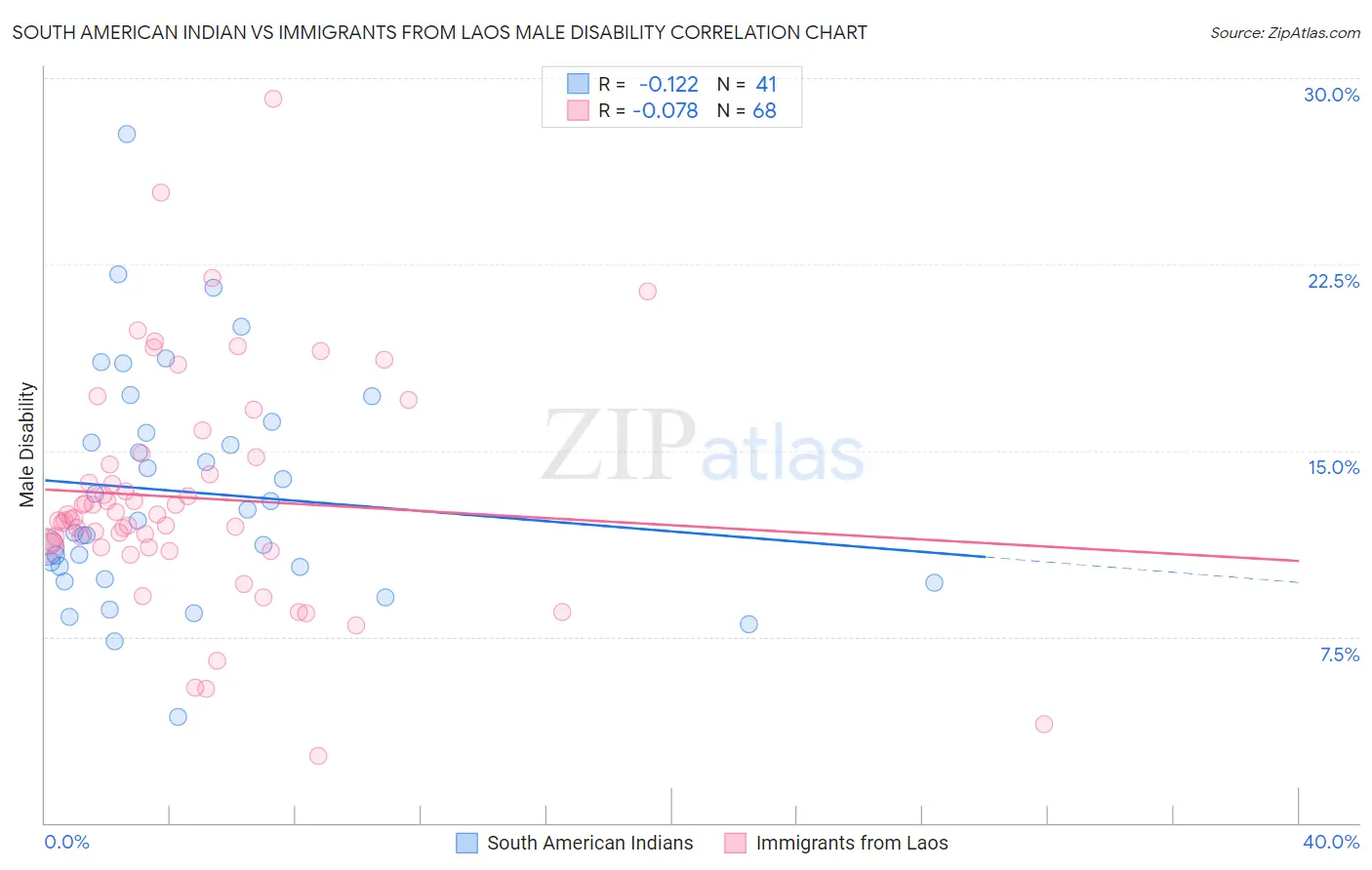 South American Indian vs Immigrants from Laos Male Disability