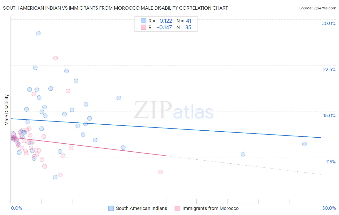 South American Indian vs Immigrants from Morocco Male Disability