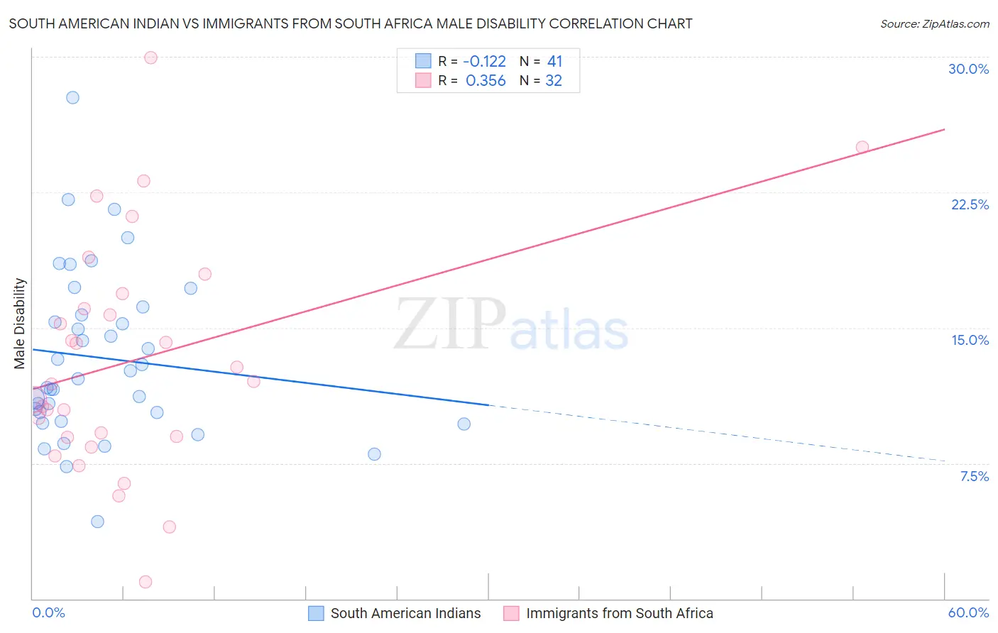 South American Indian vs Immigrants from South Africa Male Disability