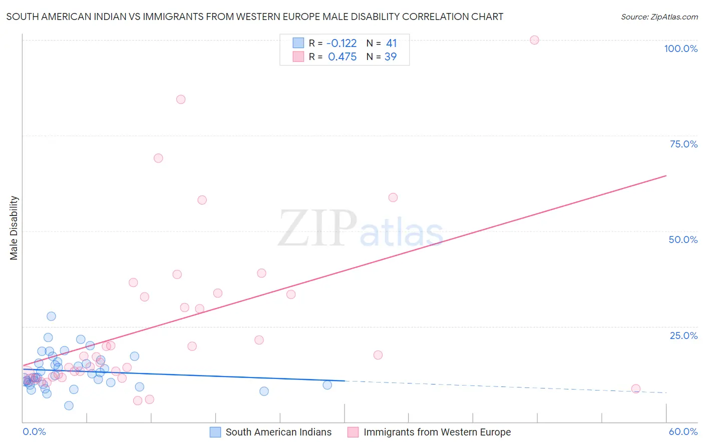 South American Indian vs Immigrants from Western Europe Male Disability